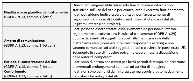 policy-21-01 Tabella informativa sulla privacy: finalità, ambito, conservazione e conferimento dei dati, con riferimento al GDPR.